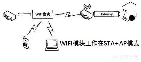 ap模式是什么意思,什么是sta+ap模式？