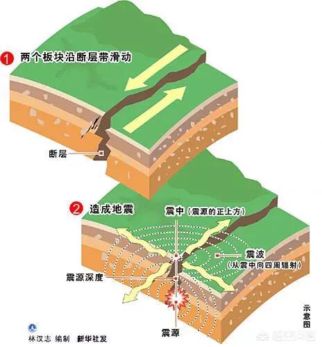地震是怎样形成的:从古至今地震时有发生，地震到底是如何形成的呢？