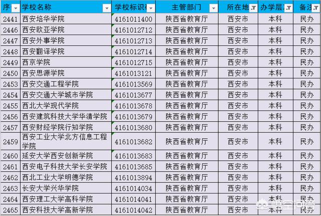 西安有名的大学有哪几所?西安比较厉害的大学(图2)