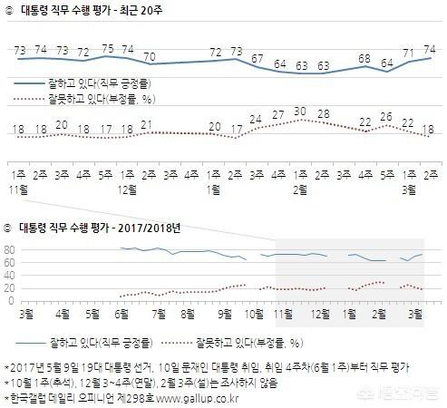 怎么看待最新出炉的“韩国人最喜欢的历届总统排行榜”？