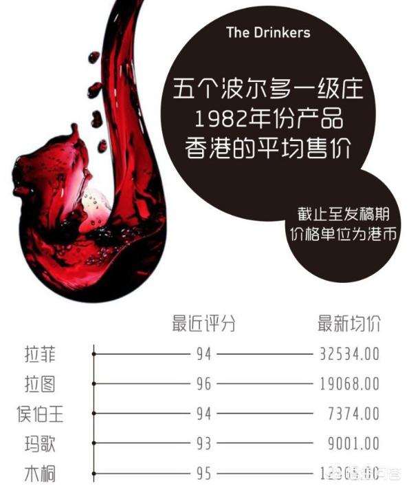 82拉菲红酒价格表图片，82年的拉菲对比82年的茅台，为何价格如此悬殊？