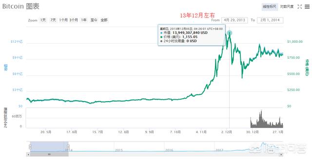 比特币今日价格行情:要是现在有一个比特币，怎么才能把它变成人民币呢？