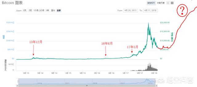 比特币今日价格行情:要是现在有一个比特币，怎么才能把它变成人民币呢？