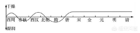 隋唐时期关中粮食为什么不能自给？
