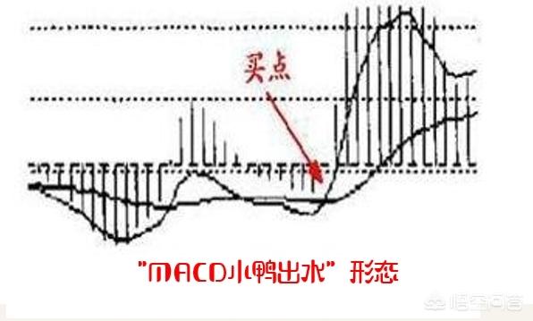 什么是“MACD小鸭出水”形态