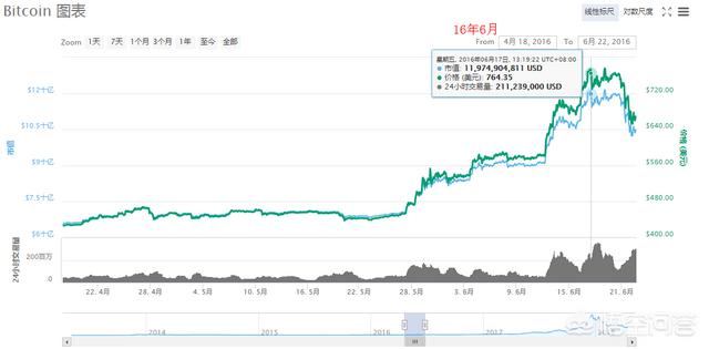 比特币今日价格行情:要是现在有一个比特币，怎么才能把它变成人民币呢？