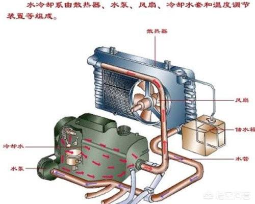 头条问答 发动机的补偿水桶有什么作用 现实追梦者的回答 0赞