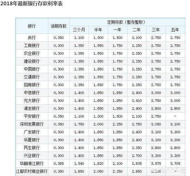 定期利息,定期存款的利息是否很低？