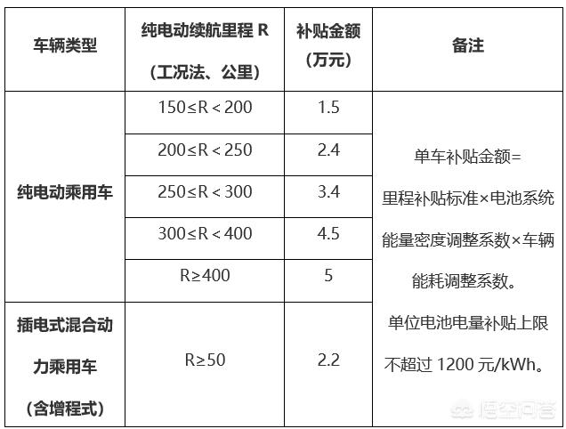深圳市新能源汽车补贴政策，新能源汽车补贴政策是什么