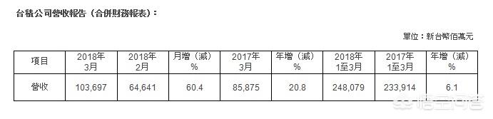 为什么台积电只是一个代工企业，利润率却还比苹果高呢？插图36