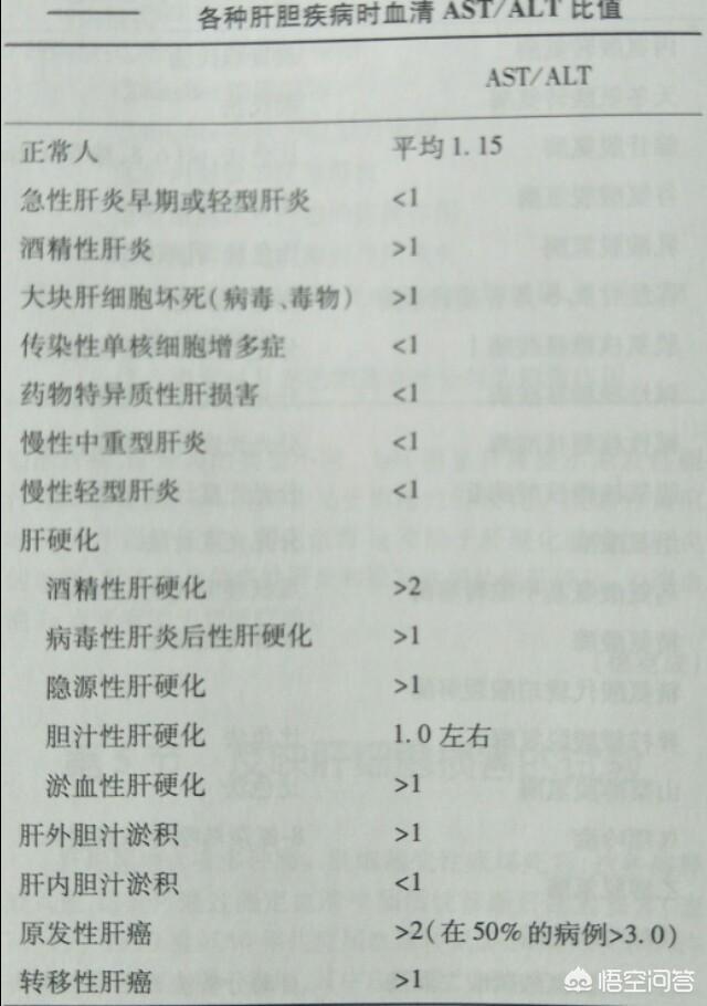 尤超白,“转氨酶”升高就是肝有问题吗？