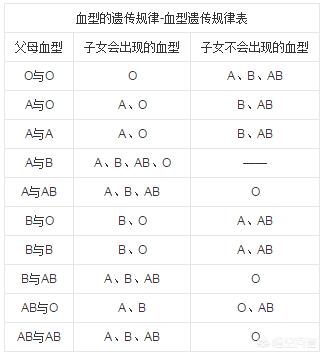 头条问答 父亲是ab型 母亲是o型 我是o型 这可能吗 开心手游的回答 0赞