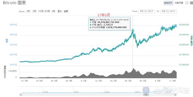 比特币今日价格行情:要是现在有一个比特币，怎么才能把它变成人民币呢？
