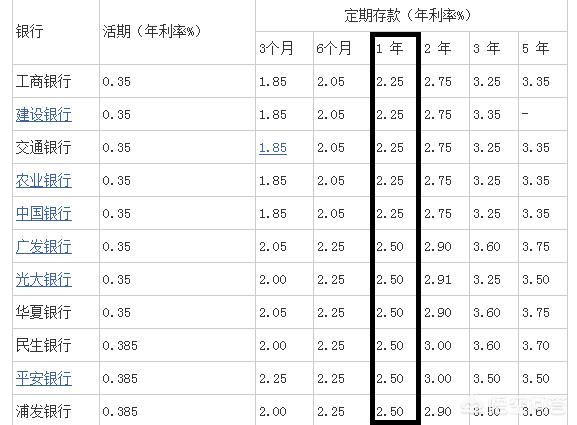 100萬存銀行一年利息是多少錢