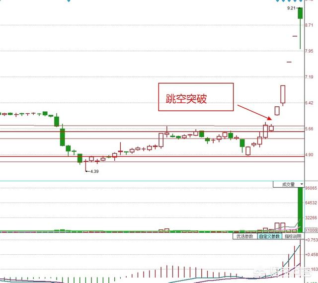 黑马牛股微信交流群:如何通过跳空缺口形态抓住爆发牛股？(股票跳空缺口形态)