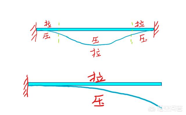 楼板正弯矩筋与负弯矩筋如何定义?