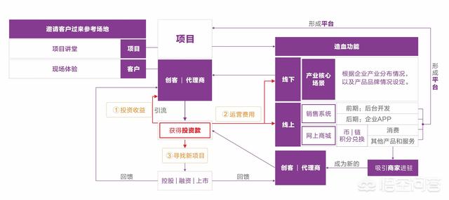 创业融资类节目，创业有了一个好项目，如何成功融资推向市场