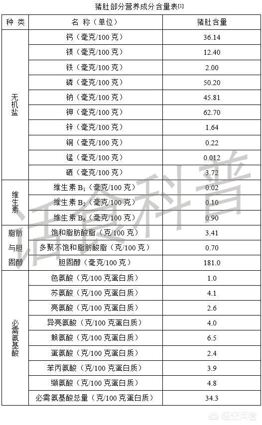 猪肚的营养高吗，猪肚的营养价值如何，人能多吃吗