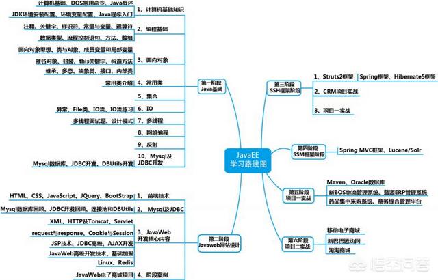 区块链开发实战，怎么样才能学好java编程