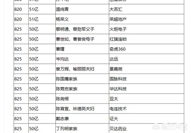 资产50个亿在中国是什么水平？
