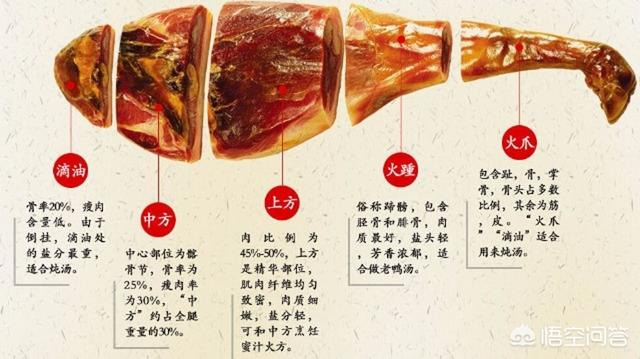 头条问答 - 宣威火腿怎么做好吃?(李好奇q的回答,0赞)