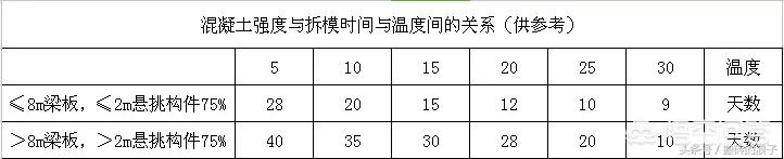 一,普通硅酸盐水泥混凝土养活时间不少于7天,早期养护一般在定型前后