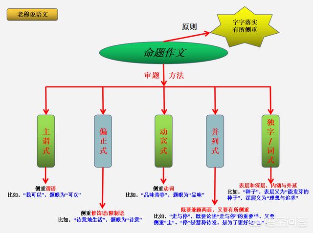 头条问答 中考作文怎么解析 老穆说语文的回答 0赞