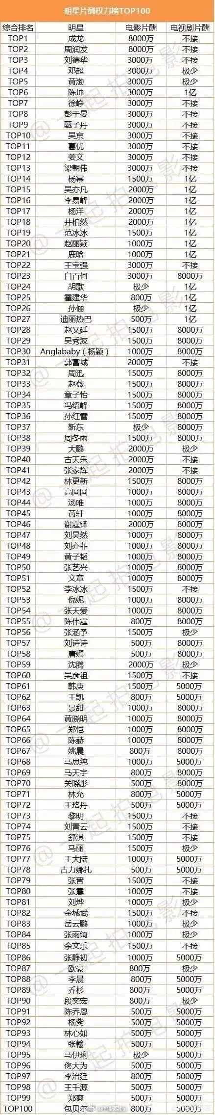 周星驰豪宅抵押:网曝周星驰抵押10亿房产，疑似破产，那么你会帮他捐款吗