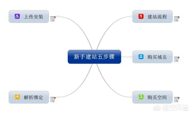 怎么样免费制作公司网站？(怎么样免费制作相册)