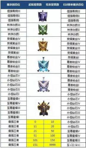 王者荣耀新赛季段位如何继承？