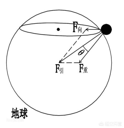 头条问答 地球引力的大小是如何分布的(3个回答)