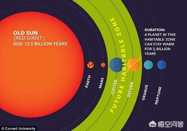 很多人对预测数十亿年之后的事表示怀疑,但事实上对于太阳寿命的预测