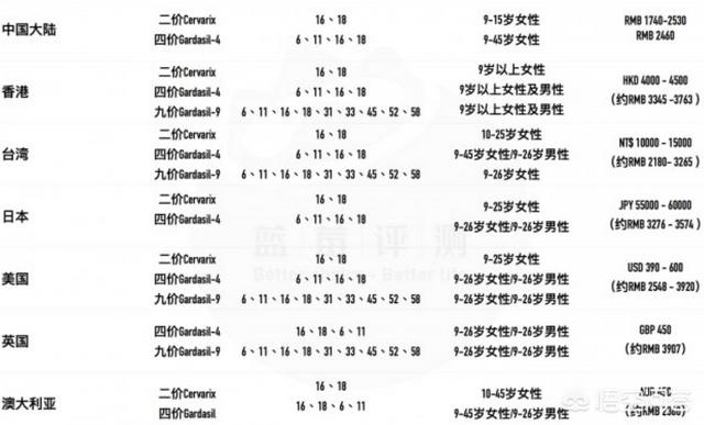 hpv疫苗是什么,hpv疫苗四阶和二阶啥区别？