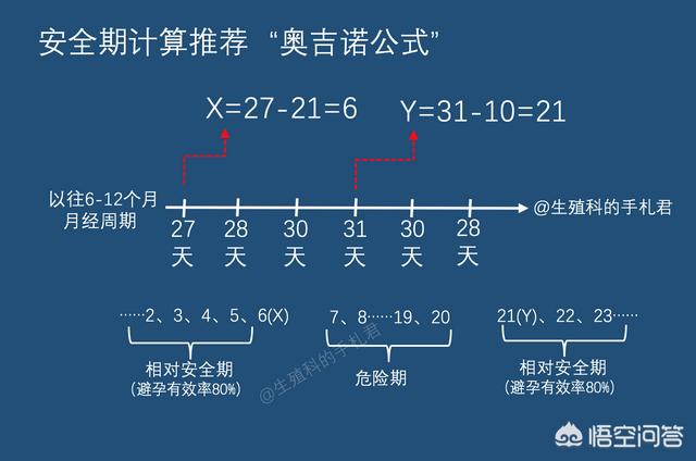 安全期计算方法(女性安全期怎么算时间)