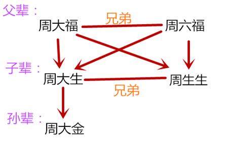 周生生和周大生有哪些区别，珠宝品牌周生生、周大福、周大生三家是什么关系，哪个更好