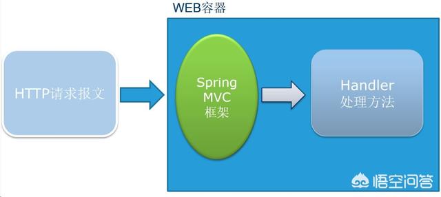 struts漏洞是什么意思，关于SSM与Spring boot有何区别