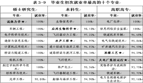 最好找工作的专业:最容易找工作的十大专业有哪些，跟IT相关的专业是有哪些？