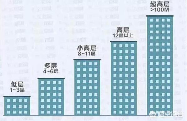 现在买房是买楼层低的好,还是买高的好,为什么呢？