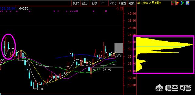 头条问答 怎么才能看懂筹码分时图 71个回答