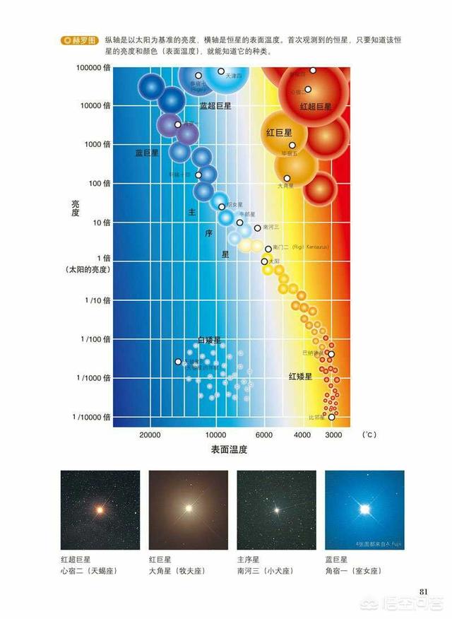 如何快速判断一颗恒星与太阳的大小关系?-图1