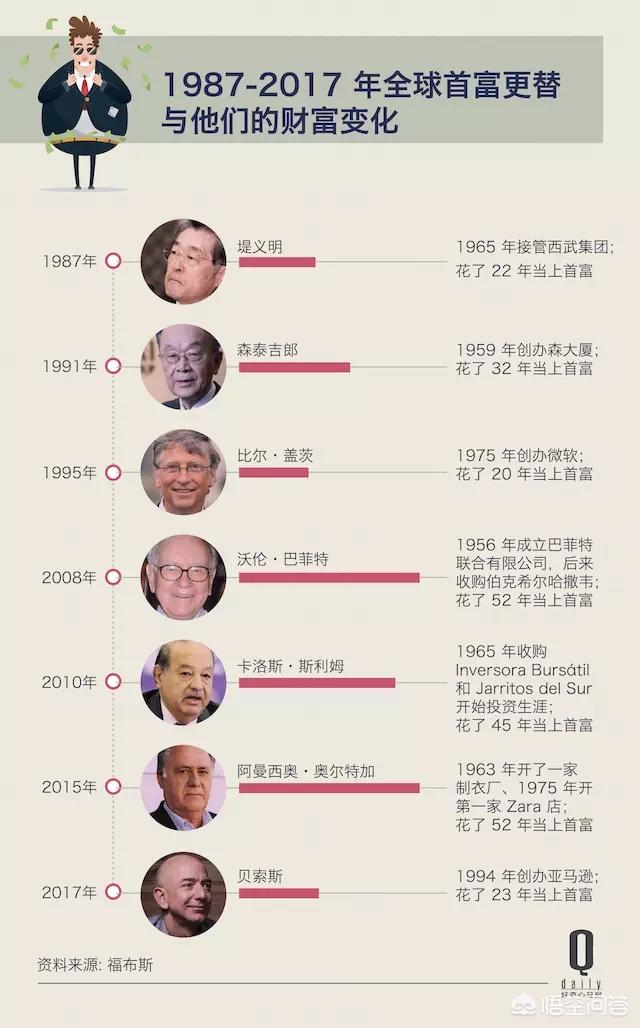 为什么世界首富经常换人,但多数人只知道一个比尔盖茨？