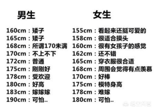 头条问答 170cm的男生是不是比较矮 有趣一刻的回答 0赞