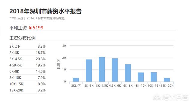 深圳多少人,深圳月薪过万的人真的很多吗？
