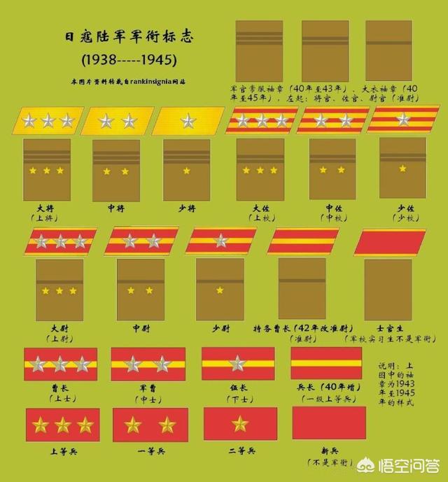 二战期间及二战后,日本军衔分那些等级？