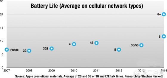 iPhone哪款手机续航能力最差？