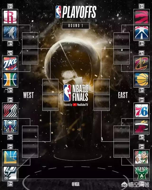 nba分析预测:预测下今年NBA总冠军，火箭有多大可能，76人有没有机会？