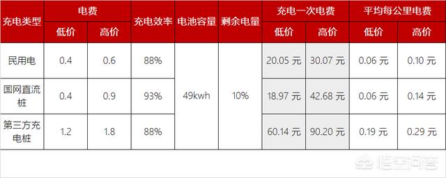 北京电动汽车充电价格，纯电动汽车充一次电需要多少费用未来充电成本是否有变化