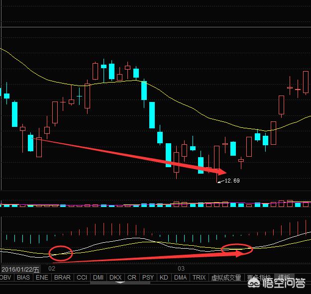 MACD指标参数设置多少比较合适，为什么