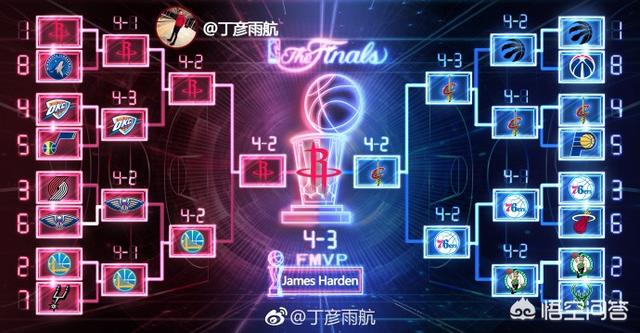 nba分析预测:丁彦雨航预测NBA总决赛火箭4：3击败骑士夺冠，你怎么看？