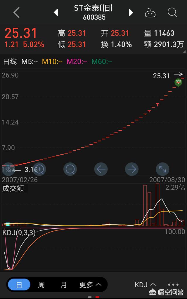 瑞达期货股票:你所经历过的A股里最奇葩的股票是哪一只？(历史上涨幅800倍的股票)